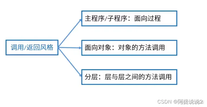 软件架构名词解释 软件架构的本质_架构5大风格_07